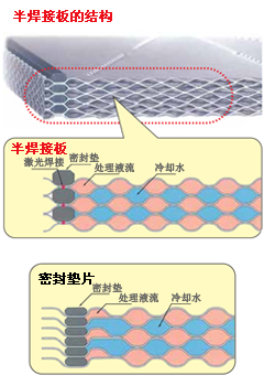 半焊接板式換熱器板片結構